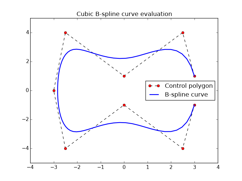 Cubic B-spline curve drawing